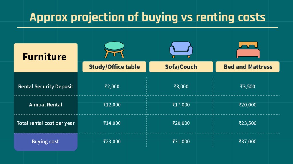 Buying vs Renting Furniture