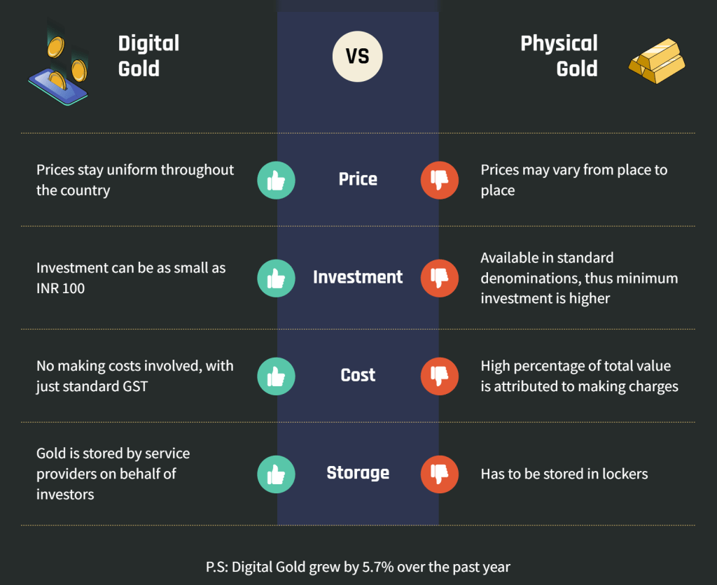 Digital Gold vs Physical Gold