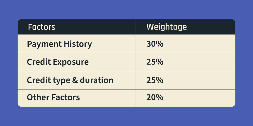 criteria affecting your credit score by weightage